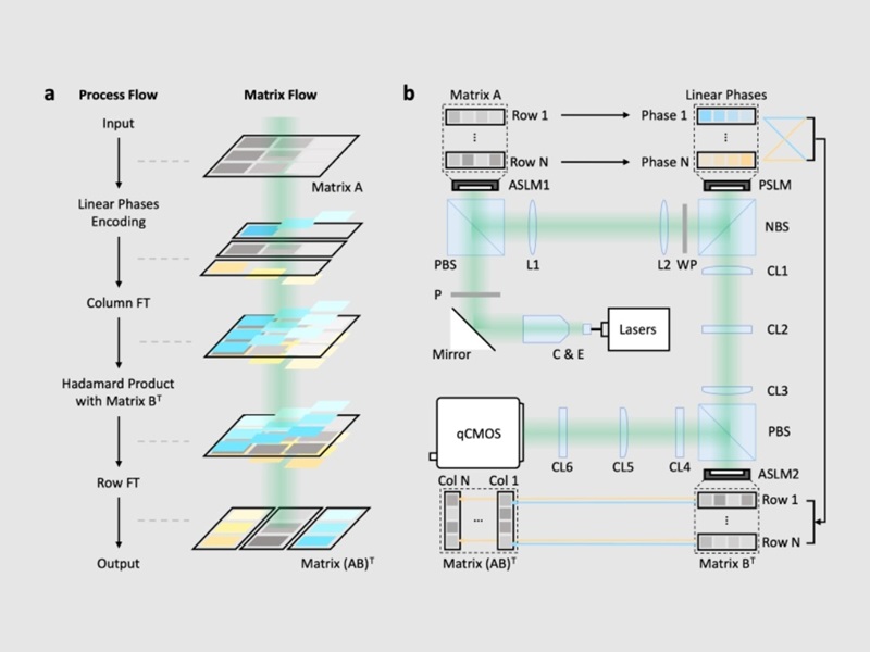 上海交大郭旭涵、苏翼凯、王开志及合作团队发表相干光张量处理的最新进展