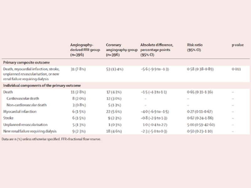 上海交大生物医学工程学院涂圣贤教授团队发明的QFR技术显著降低瓣膜手术合并冠心病患者围术期风险