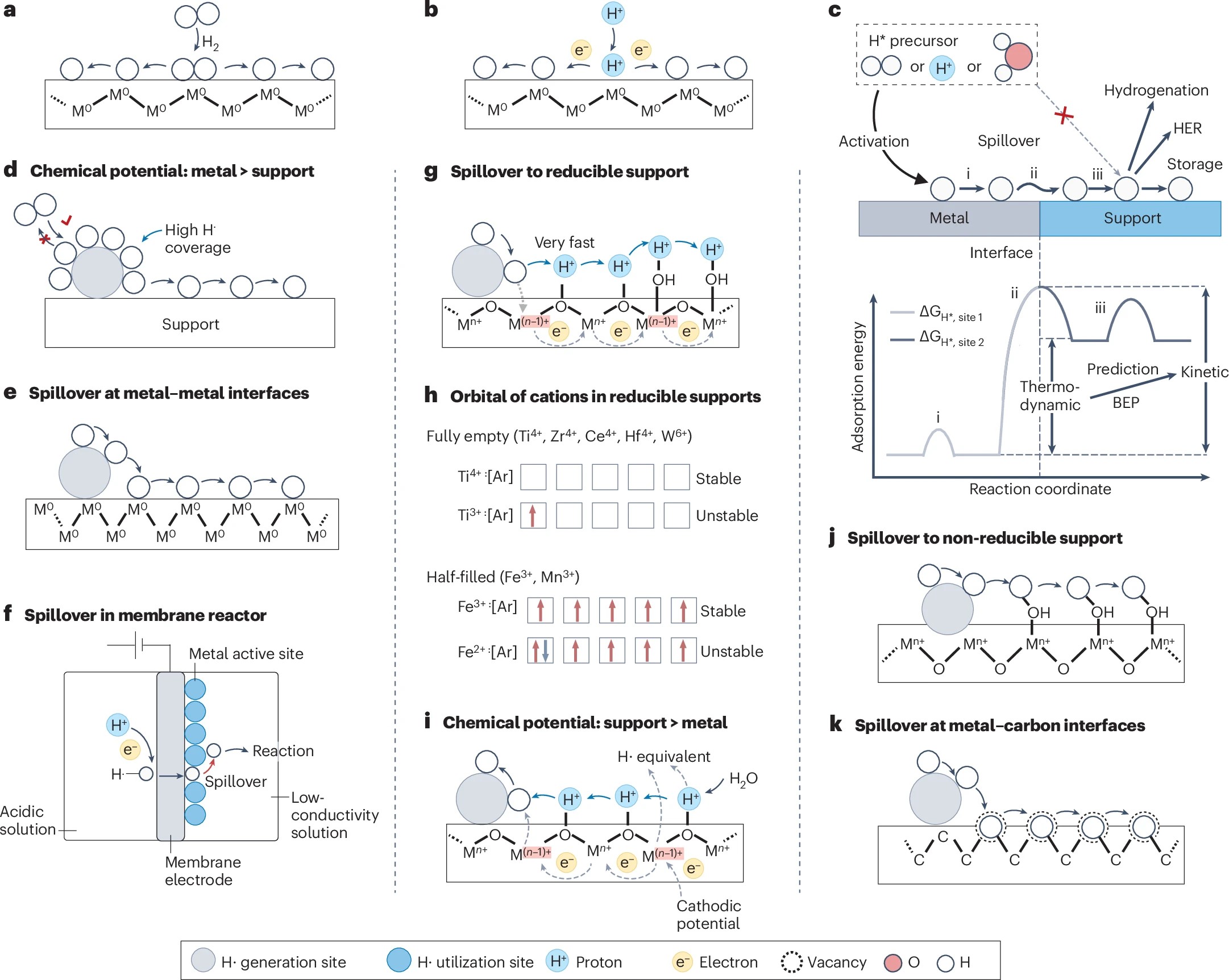 上海交大张礼知团队在Nature Reviews Chemistry发文总结非均相催化中的界面氢转移过程